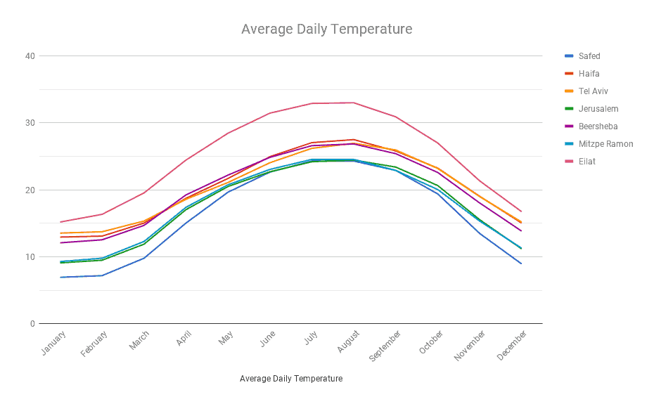 Average Daily Temperature