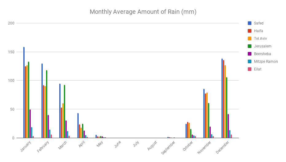 Monthly Average Amount of Rain (mm) Chart