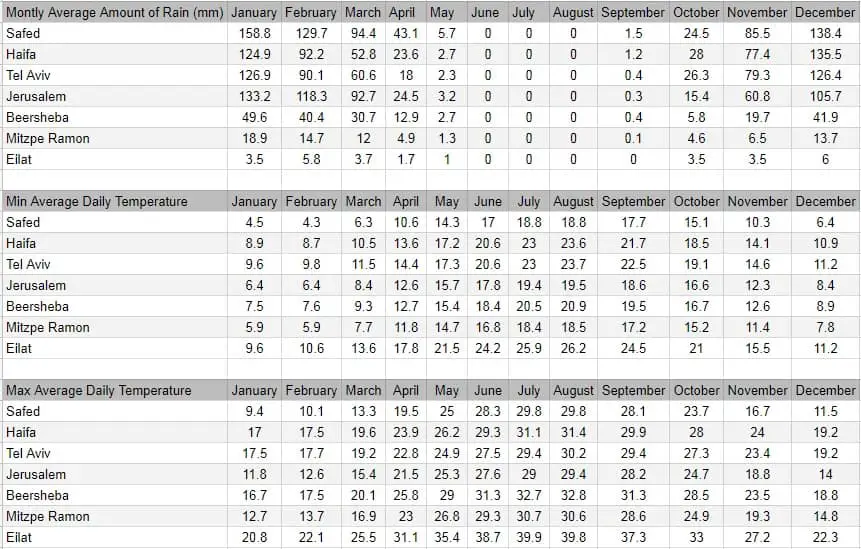 Average rainfall and temperature in Israel